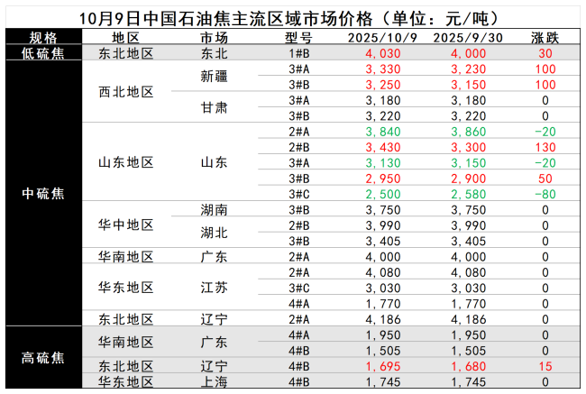 10月9日中国石油焦主流区域市场价格.png