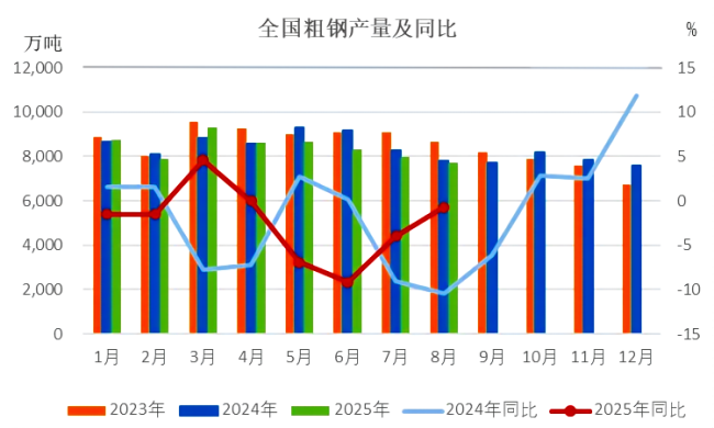 图2我国粗钢产量及同比.png