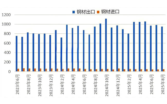 图4_月度钢材进出口走势.png