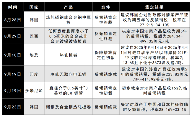 表2_近一个月对中国钢材贸易调查裁定结果.png