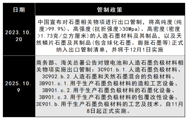 石墨出口管制政策回顾.png