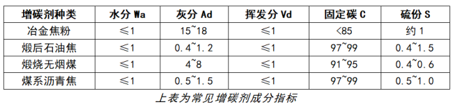 常见增碳剂成分指标.png