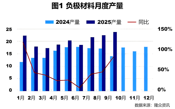 图1负极材料月度产量.png