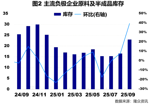 图2主流负极企业原料及半成品库存.png 图2主流负极企业原料及半成品库存.png