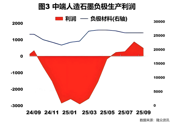 图3中端人造石墨负极生产利润.png 图3中端人造石墨负极生产利润.png