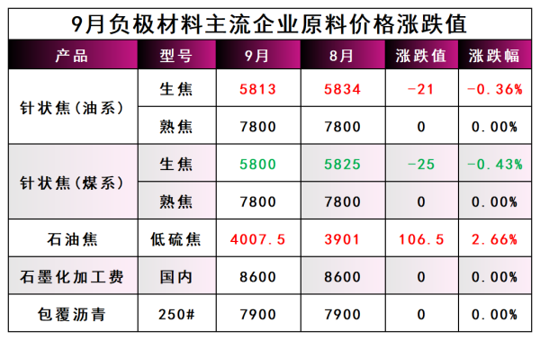 9月负极材料主流企业原料价格涨跌值.png 9月负极材料主流企业原料价格涨跌值.png