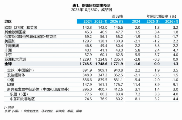 【世钢协】钢铁短期需求预测:2025年全球触底反弹、中国降2.0%,2026年预期向好!