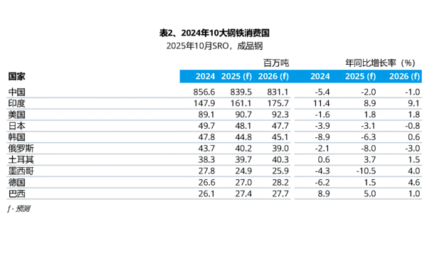 表2_2024年10大钢铁消费国.png 表2_2024年10大钢铁消费国.png