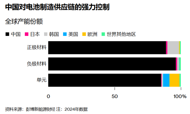 中国对电池制造供应链的强 力控制.png 中国对电池制造供应链的强 力控制.png