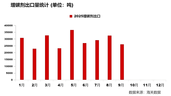 增碳剂出口量统计.png