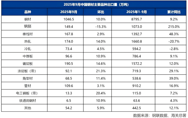 2025年9月中国钢材主要品种出口量.png