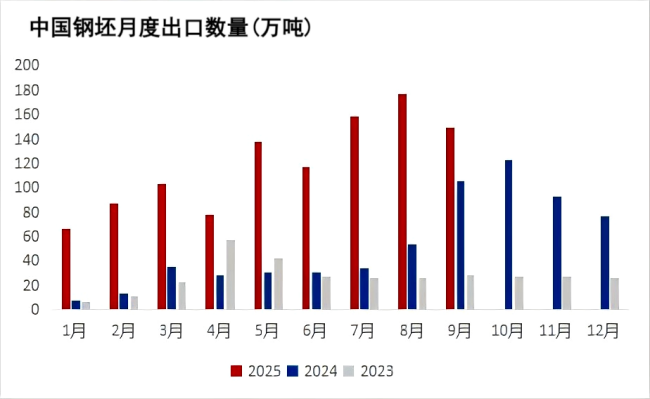 中国钢坯月度出口数量.png