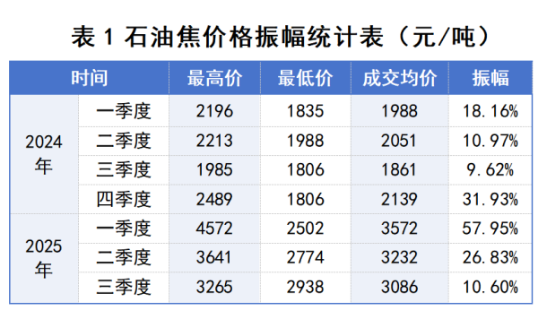 表1 石油焦价格振幅统计表.png 表1 石油焦价格振幅统计表.png