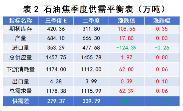 表2 石油焦季度供需平衡表.png 表2 石油焦季度供需平衡表.png