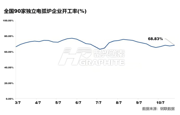 我国90家独立电弧炉企业开工率.png 我国90家独立电弧炉企业开工率.png