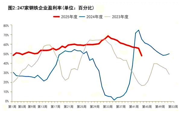 图2_247家钢铁企业盈利率.png 图2_247家钢铁企业盈利率.png