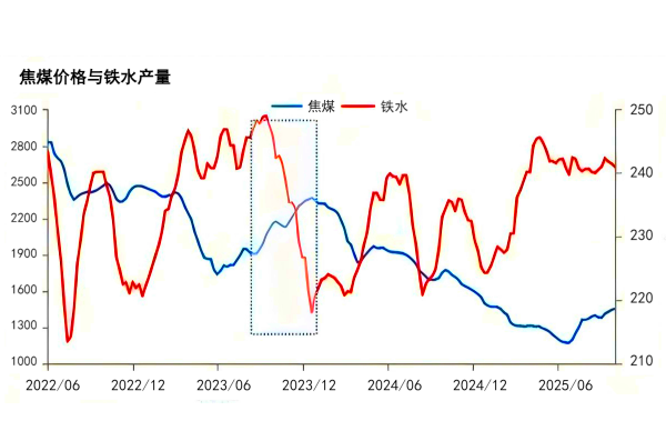焦煤价格与铁水产量.png 焦煤价格与铁水产量.png