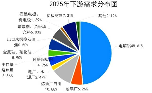 2025年下游需求分布图.png