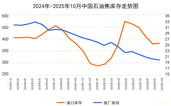 2024年-2025年10月中国石油焦库存走势图.png