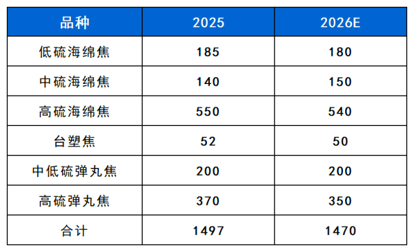2026年预计石油焦进口数量.png