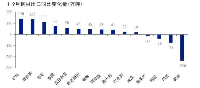 1-9月钢材出口同比变化量.png 1-9月钢材出口同比变化量.png
