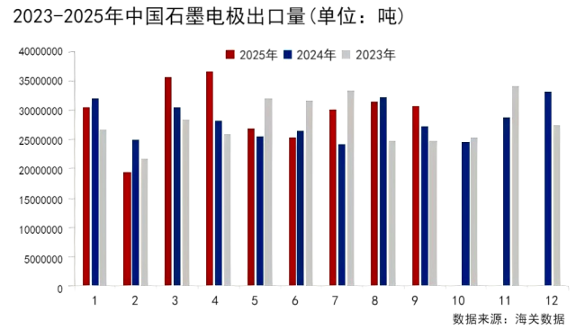 2023-2025年中国石墨电极出口量.png 2023-2025年中国石墨电极出口量.png