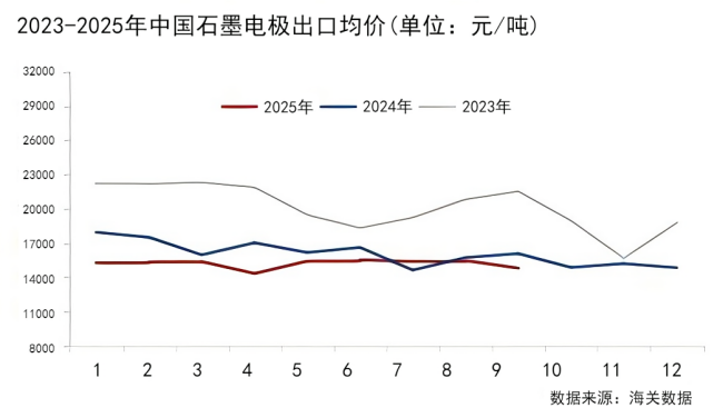 2023-2025年中国石墨电极出口均价.png 2023-2025年中国石墨电极出口均价.png