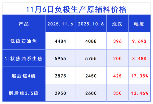 11月6日负极生产原辅料价格.png