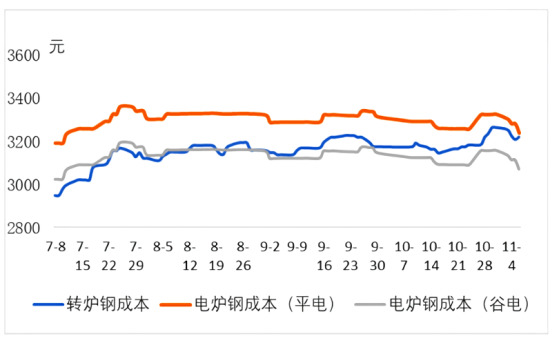 转炉钢与电炉钢成本.png