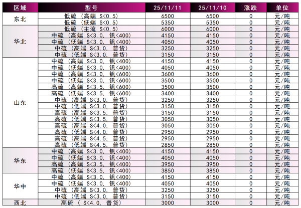 【煅烧焦】市场交投偏稳,稳价出货为主