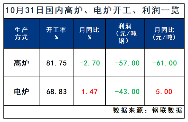 10月31日国内高炉、电炉开工、利润一览.png