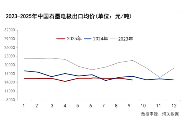 2023-2025年中国石墨电极出口均价.png