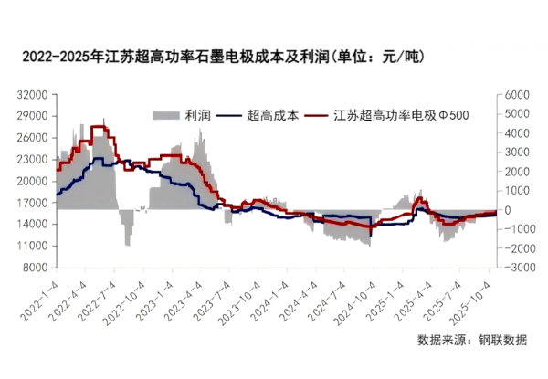 2022-2025年江苏超高功率石墨电极成本及利润.png