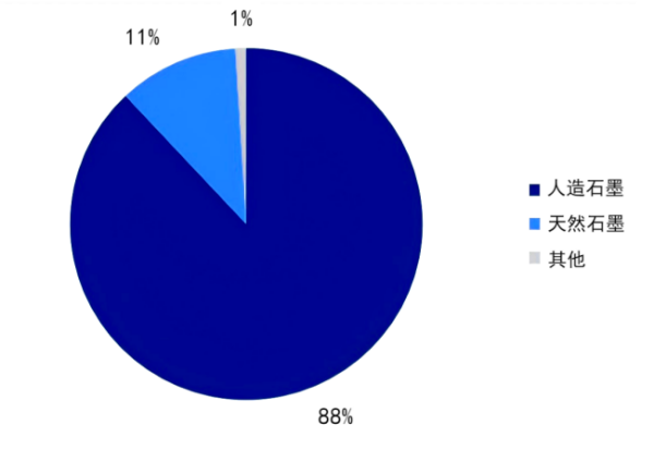 【负极材料】2025年负极材料供应格局分析
