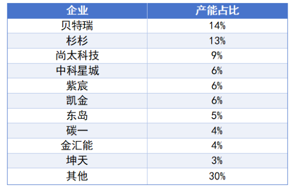 表1  国内负极材料企业产能占比.png