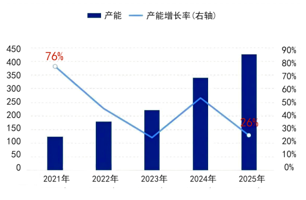 图2 2021-2025年中国负极材料产能走势对比.png