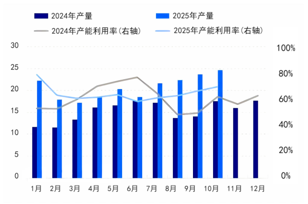 图3 中国负极材料产量与产能利用率对比图.png