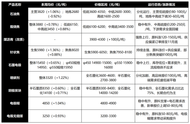 【碳素】我国碳素新材料市场评述(11.8-11.14)