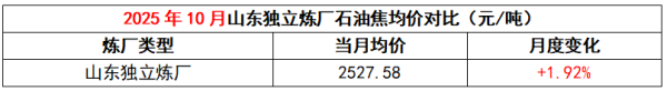 2025年10月山东独立炼厂石油焦均价对比.png