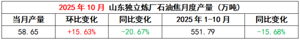 2025年10月 山东独立炼厂石油焦月度产量.png