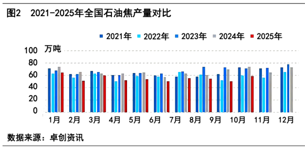 图2 2021-2025年我国石油焦产量对比.png