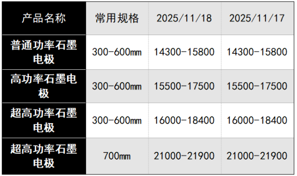 【石墨电极】涨势放缓,成本与需求博弈持续