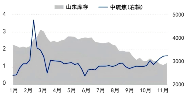 图1. 2025年山东地区炼厂样本库存及价格走势图.png