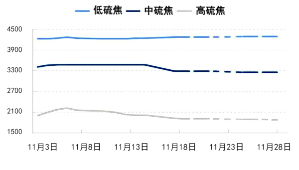 图2. 11月山东地区石油焦价格预测图.png