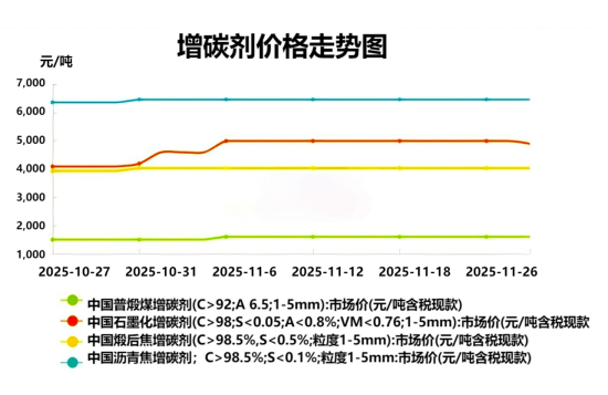 【增碳剂】价格行情!钢厂采购谨慎,12月市场信号