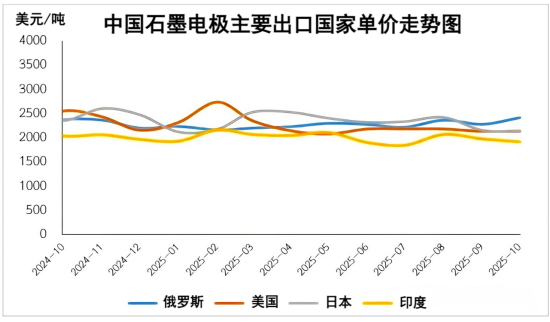 中国石墨电极主要出口国单价走势图.png