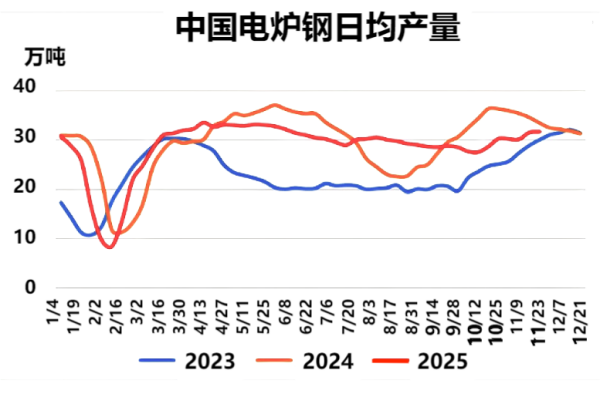 【电炉钢】钢市供需双弱,北方电炉减产
