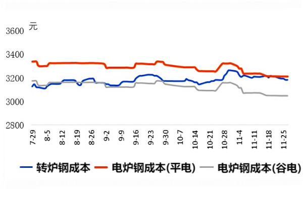 转炉钢与电炉钢成本.png 转炉钢与电炉钢成本.png