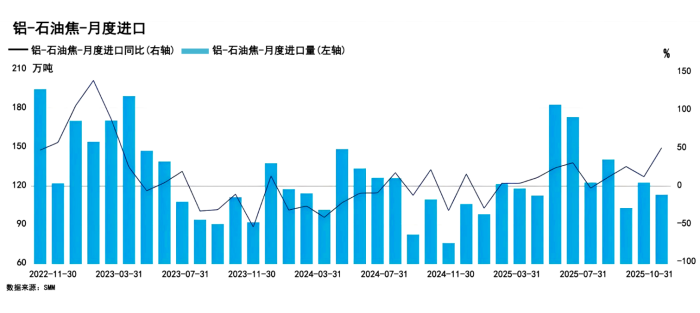 【石油焦】同比增加48.76%!产能释放、成本高企,11月进口量预计持续下滑