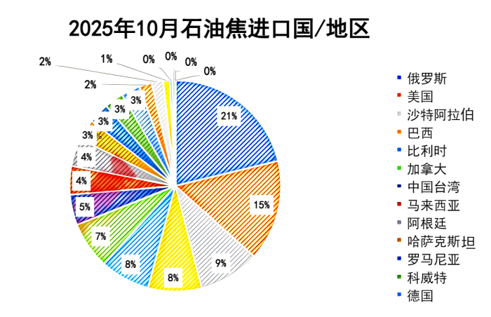 2025年10月石油焦进口国.png 2025年10月石油焦进口国.png
